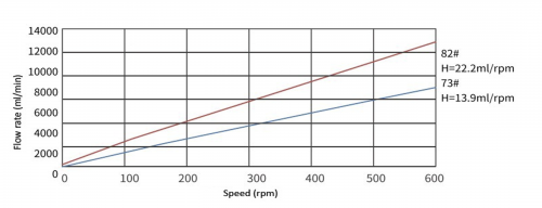 Перистальтический насос BP511-YZ35 Duoning