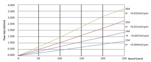 Перистальтический насос BP501-TH25 Duoning