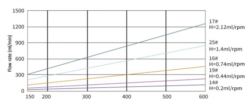 Взрывобезопасный перистальтический насос BP401-YG15 Duoning Взрывобезопасный перистальтический насос BP401-YG15 Duoning