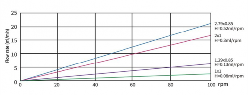 Перистальтический насос BP211-3DG4 / BP211-DG4 Duoning