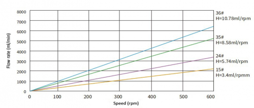 Высокоточный перистальтический насос BP301 Duoning